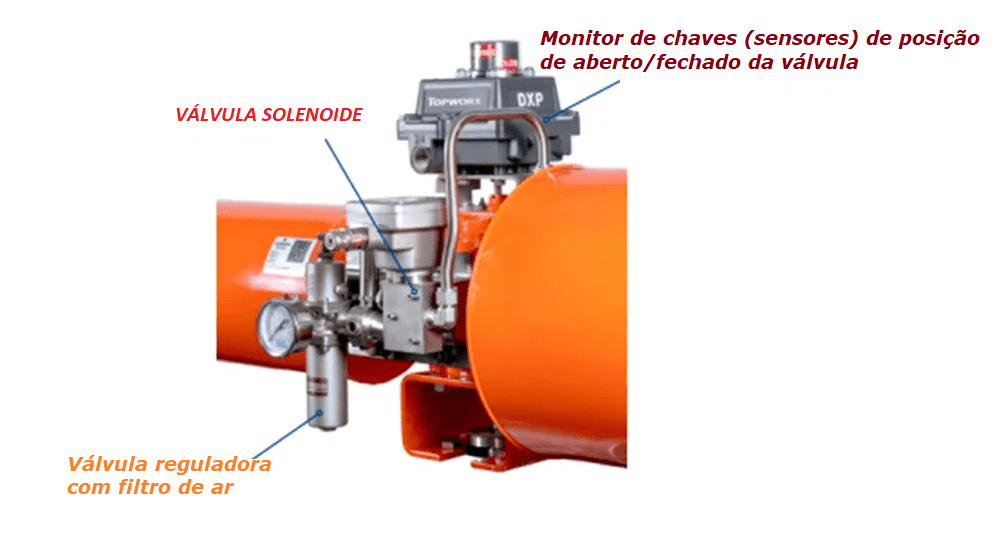 Cuidados para Válvulas solenóides em SIS (Sistema instrumentado de Segurança) 8 SOLENOIDE SIS