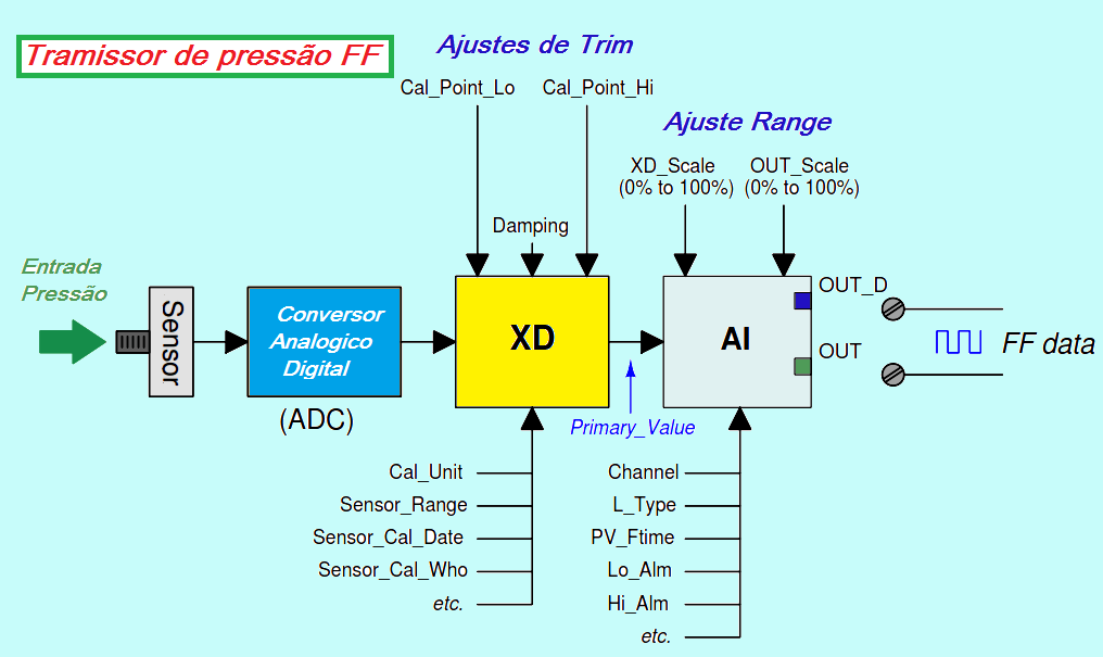 Calibração e alcance dos transmissores Fieldbus 3 Calibração e alcance dos transmissores Fieldbus