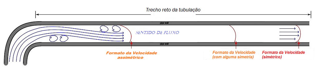 Diretrizes para instalação de Medidor de Vazão 5 FIGURA 2 2