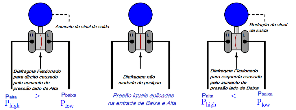 Noções básicas de transmissores de pressão diferencial 6 FOTO 4