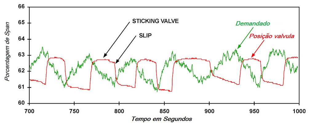 Principais Falhas em Válvula de Controle 2 Strick slip