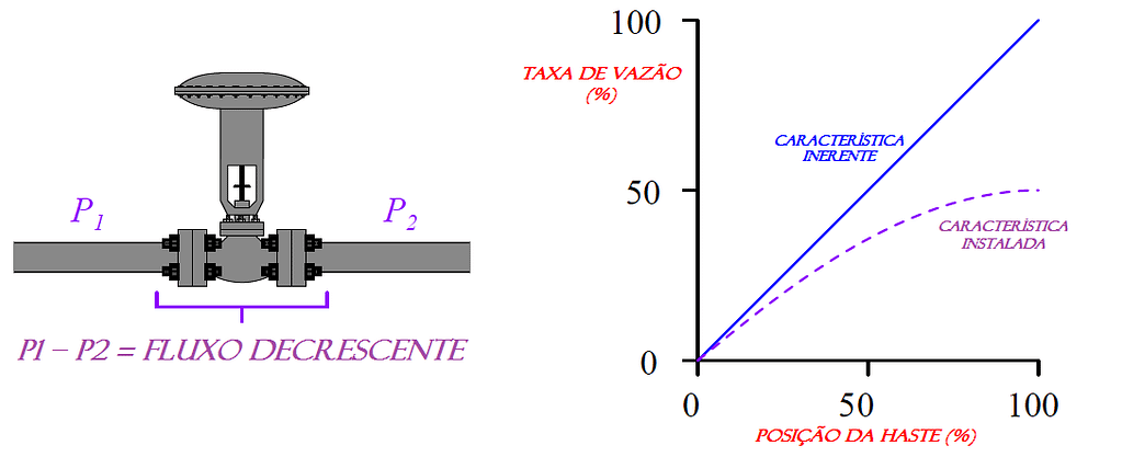 Importância coeficiente de fluxo da válvula de controle 5 figura 02