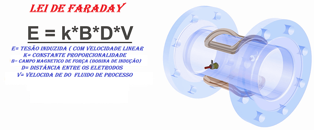 Medidor de vazão Magnético 3 FIGURA 03.1