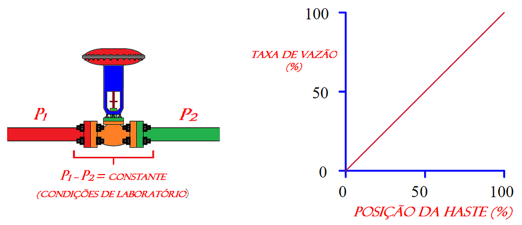 Importância coeficiente de fluxo da válvula de controle 4 figura 01
