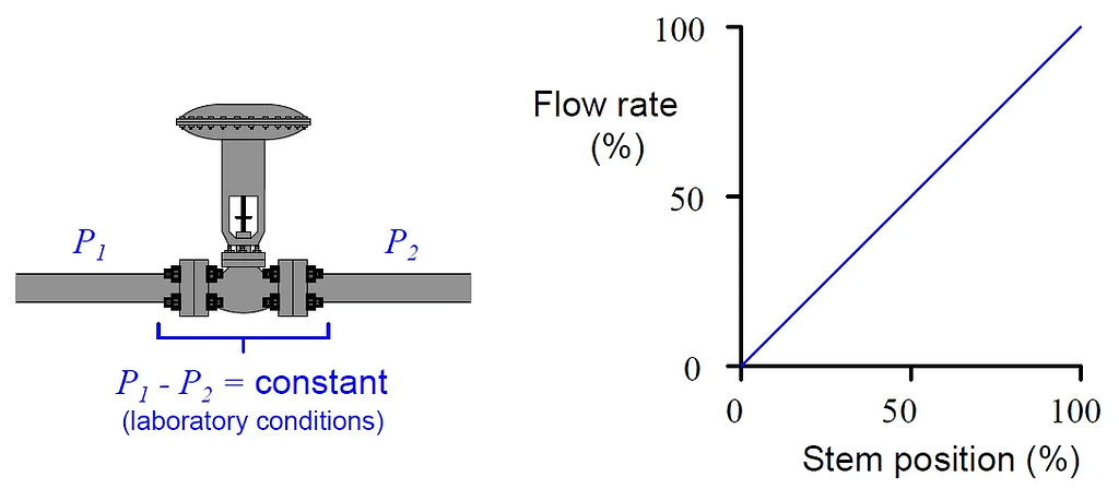 Características de Fluxo da Válvula de Controle Inerente vs Instalada 1 image 9