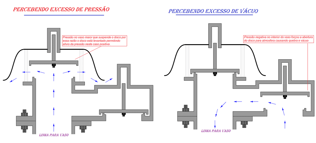 Funcionamento de Válvula Alivio e Válvula de Segurança. 9 O atributo alt desta imagem está vazio. O nome do arquivo é PERCEBENDO-PRESSAO-VACUO-1024x463.png
