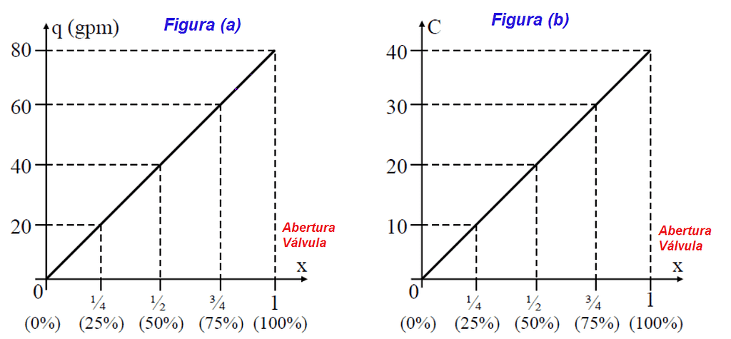 Tipos Característicos de Abertura de Válvula de Controle 3 IMAGEM 4