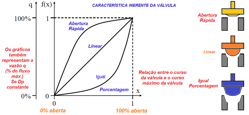Curvas de Abertura de Válvula de Controle 2 image 1