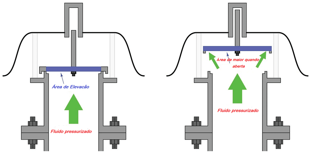 Funcionamento de Válvula Alivio e Válvula de Segurança. 11 O atributo alt desta imagem está vazio. O nome do arquivo é PERCEBENDO-PRESSAO-VACUO-2-1024x507.png