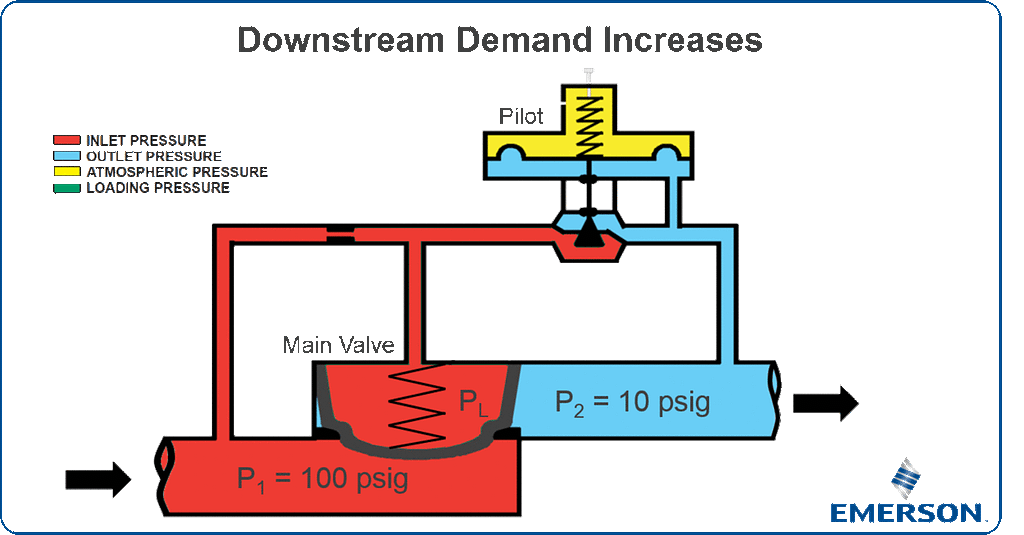 Princípio da válvula de controle de pressão auto-atuada (auto-operada) 4 Princípio da válvula de controle de pressão auto-atuada (auto-operada)