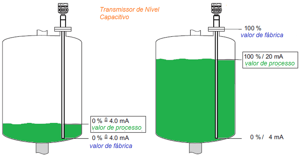 Princípio, Limitações, Instalação e Calibração do Transmissor de Nível Capacitivo 4 foto 3