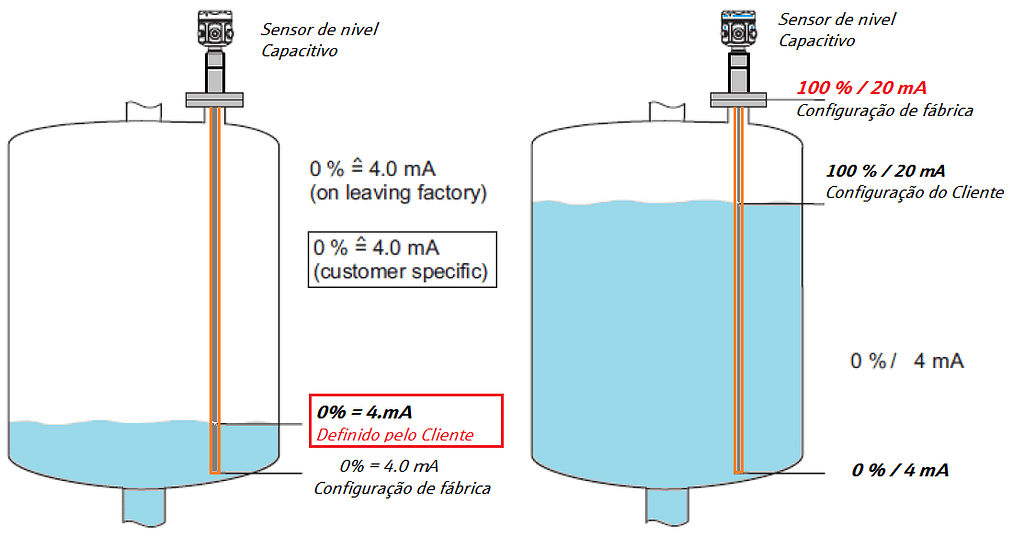 Medição de nível: Sensor Capacitivo como medir 4 Calibracao