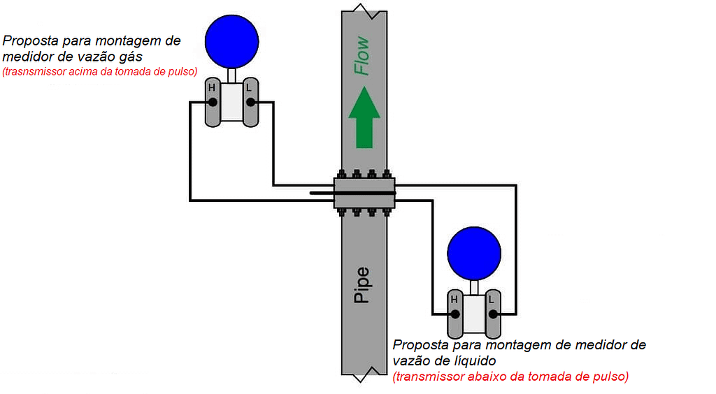 Diretrizes para instalação de Medidor de Vazão 7 FIGURA 5 2