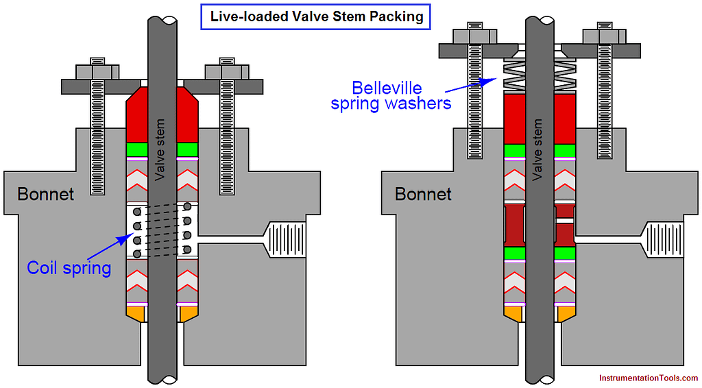 A Importância das Gaxetas em Sistemas de Válvulas 5 valve stem packing