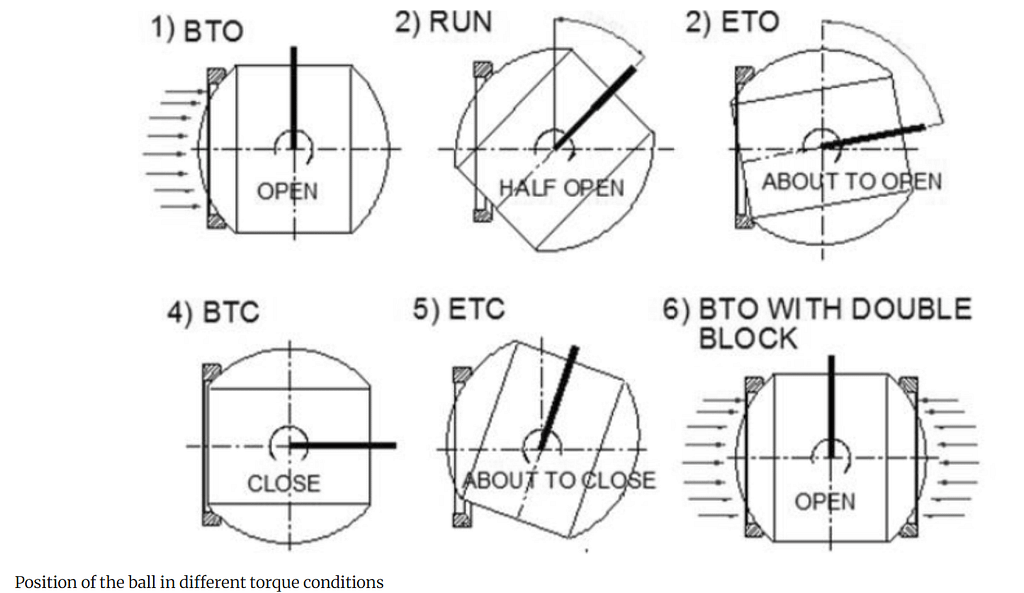 Como Dimensionar Atuadores para Válvulas Industriais 22 image 69