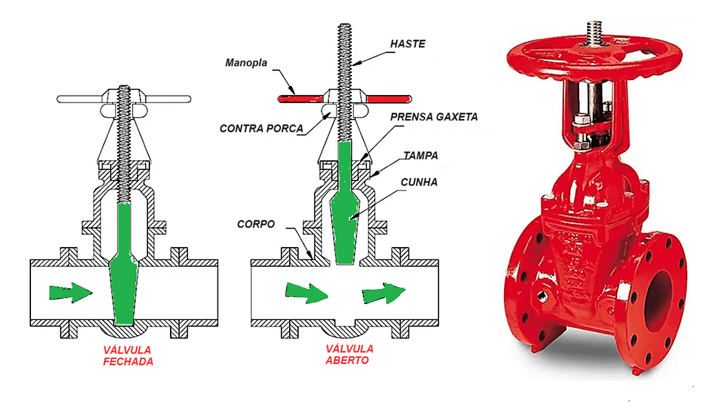 Tipos de Válvulas Gaveta e Componentes - Guia Abrangente 8 image 9