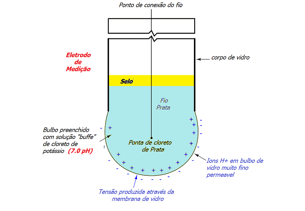 Medição & Controle PH em controle de Processos 7 eletrodo ph partes 1 1