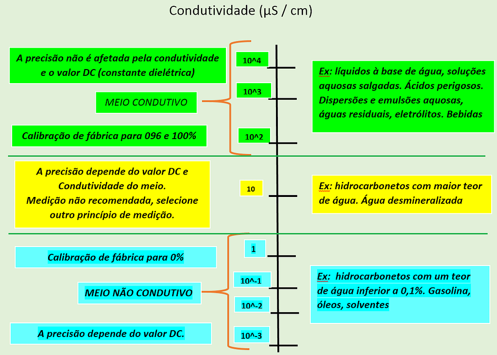 Princípio, Limitações, Instalação e Calibração do Transmissor de Nível Capacitivo 2 TABELA DE FAIXA DE CAPACITANCIA 1
