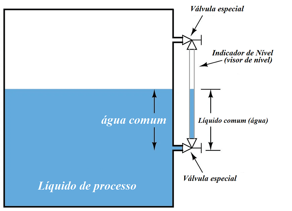 Conceito de Indicadores de Nível 2 FOTO3