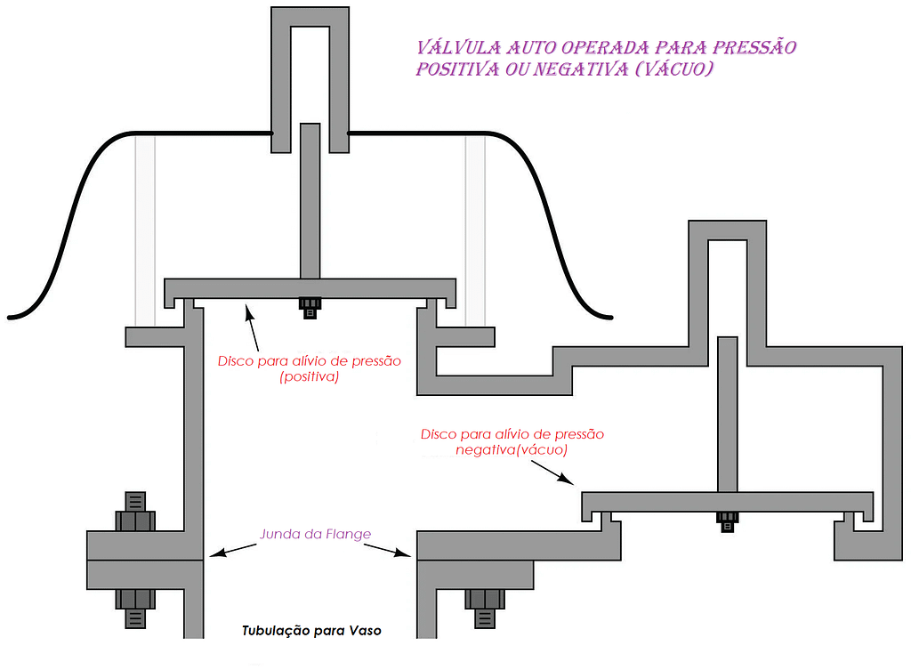 Funcionamento de Válvula Alivio e Válvula de Segurança. 7 O atributo alt desta imagem está vazio. O nome do arquivo é PERCEBENDO-PRESSAO-VACUO-1-1024x753.png