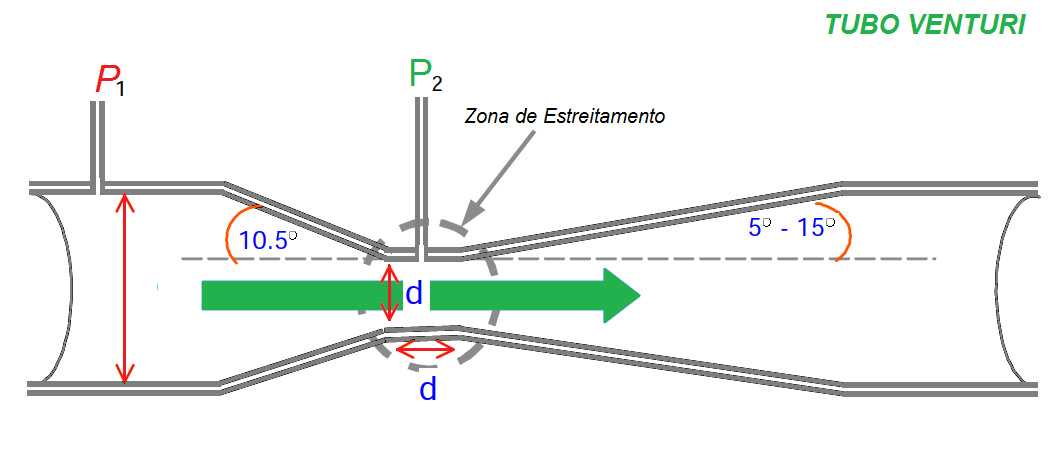Diferentes tipos de elementos de medição de fluxo por pressão diferencial 7 TUBO VENTURI