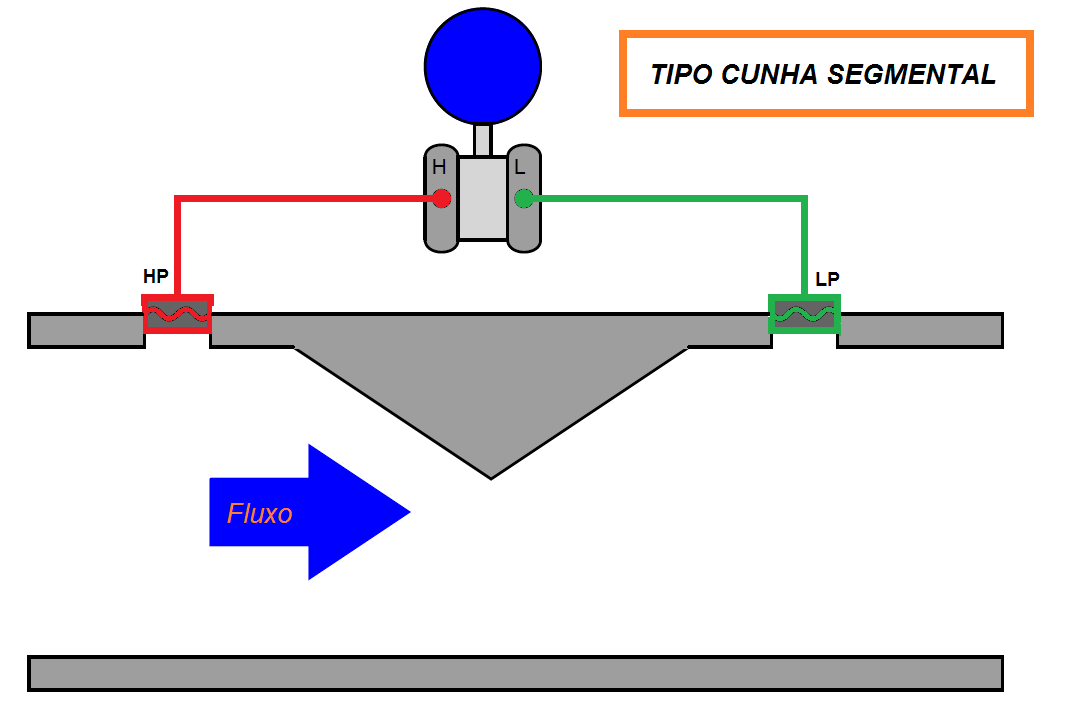 Diferentes tipos de elementos de medição de fluxo por pressão diferencial 11 CUNHA SEGMENTAL