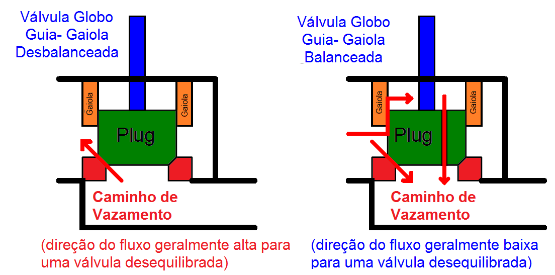 Como as válvulas de controle tipo globo funcionam? 9 Cage guided globe valves principle port