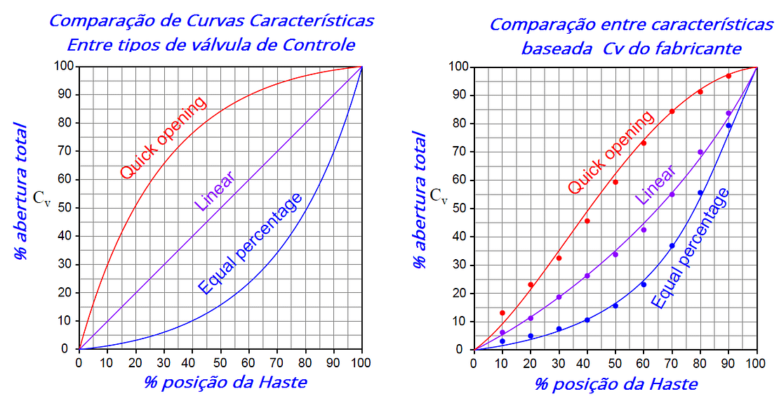 CURVAS CARACTERÍSTICAS DE INTERNOS (Trim) DE VÁLVULA DE CONTROLE 3 quick opening linear and equal percentage valve characteristics port