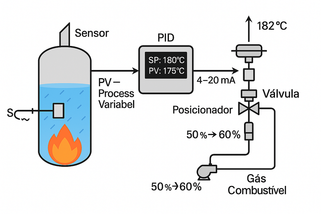 Válvulas Industriais : Conceitos Básicos : parte 1 2 PID