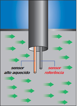 Medidor de vazão de massa térmica em gás. 2 Medidor de vazão de massa térmica em gás.