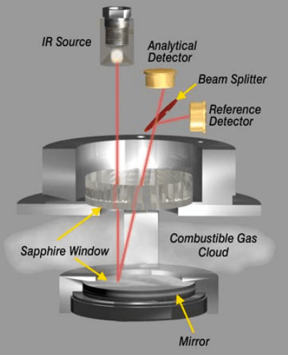 Diretrizes básicas para seleção de detectores de incêndio e gás 7 infravermelho
