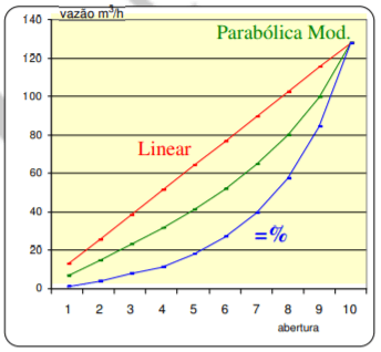 Importância coeficiente de fluxo da válvula de controle 6 Tabela 1