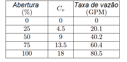 Desempenho da válvula de controle com pressão constante 4 tabela