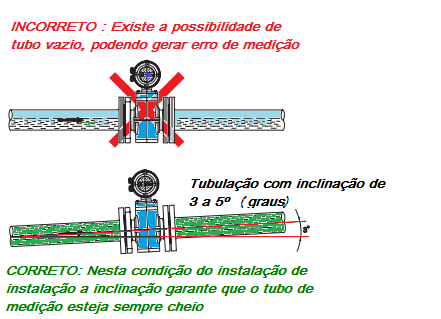 Recomendações para Instalação do transmissor Magnético