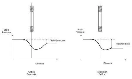 Diferença entre Orifício e Orifício de Restrição 5 image 2