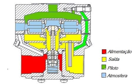Uso de Válvula Booter em Válvula de Controle