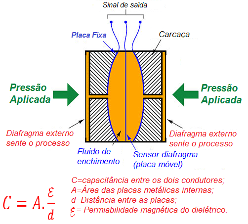 Princípio de funcionamento do transmissor de pressão diferencial com Célula Capacitiva 2 figura 02