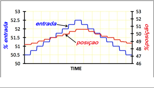 Principais Falhas em Válvula de Controle 3 falha atrito estatico