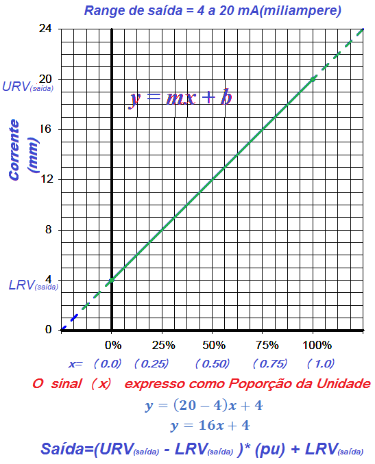Convertendo sinais facilmente 2 Saída