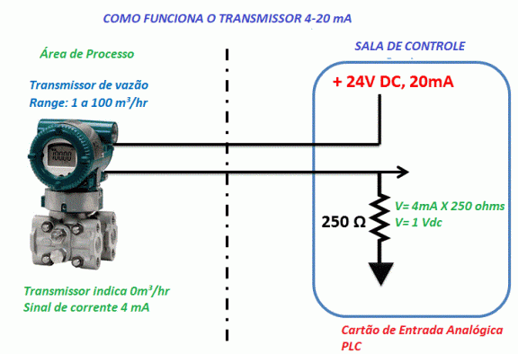 Dicas de resolução de problemas do transmissor de pressão