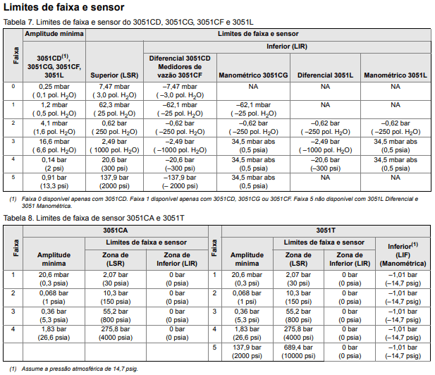 Turndown Span mínima do transmissor precisão e modulação 3 image 1