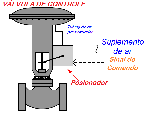 Posicionadores de válvulas de controle 1 Control Valve Positioners PORT