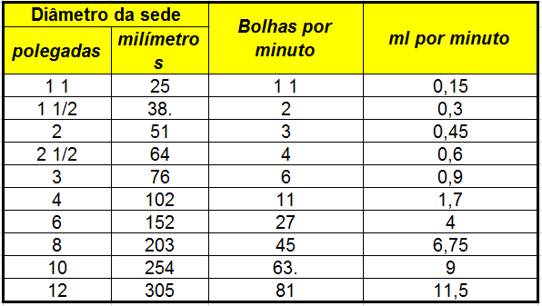 Teste de vazamento em valvula de controle 3 Tabela01