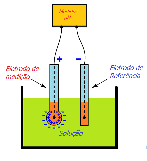 Medição & Controle PH em controle de Processos 10 Eletrodo de PH