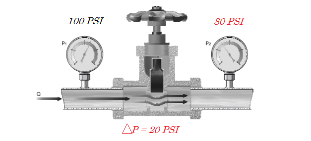 Perda de pressão em válvulas 4 Perda de pressão em válvulas