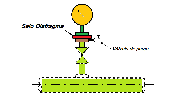 Selo Diafragma como Usar? 2 Selo Mecânico como Usar?