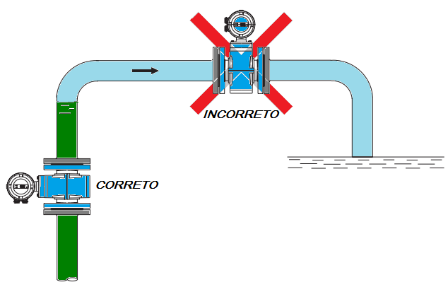 Recomendações para Instalação do transmissor Magnético 6 FIGURA 05