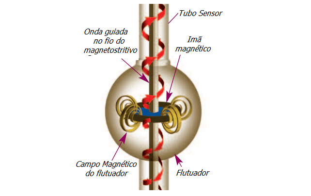 Procedimento de calibração do transmissor de nível magnetostritivo 4 Procedimento de calibração do transmissor de nível magnetostritivo