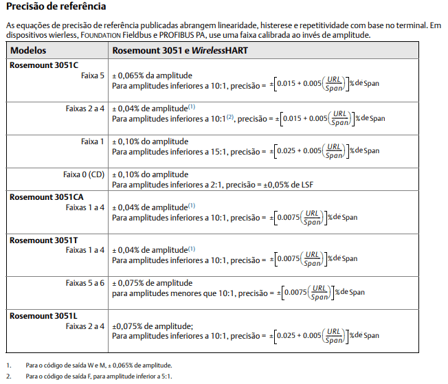Turndown Span mínima do transmissor precisão e modulação 5 image 2