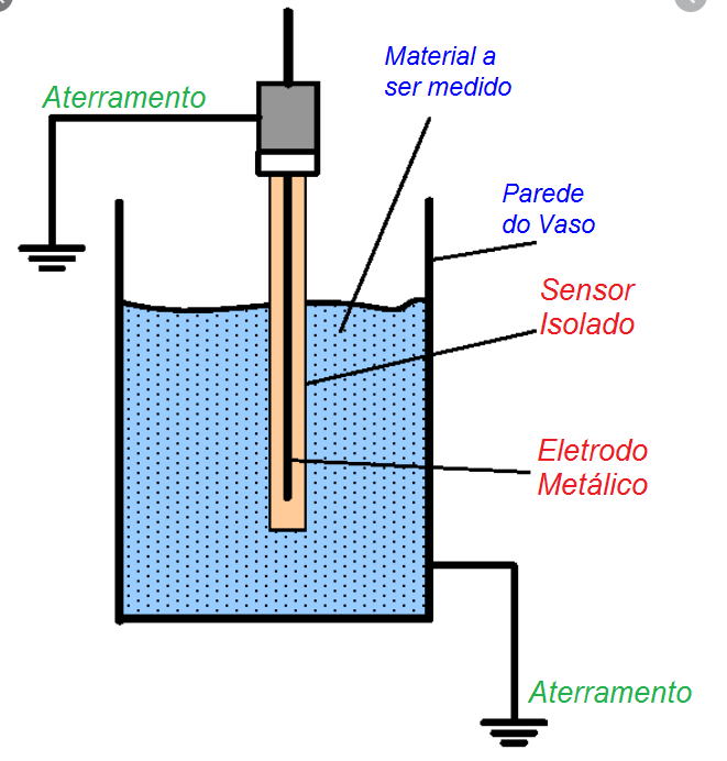 Princípio de Funcionamento da medição do nível por capacitância 1 Figura 01